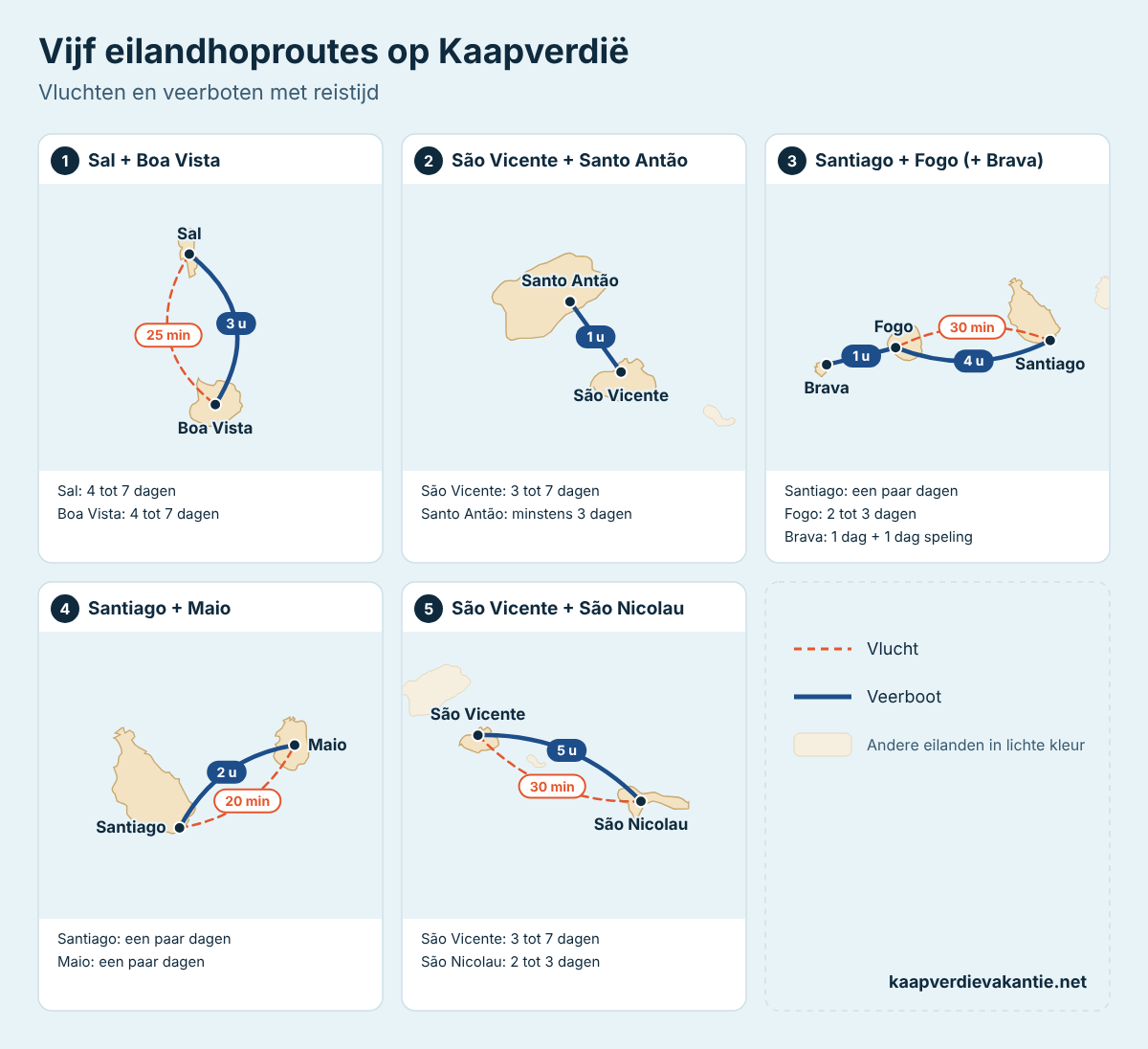 Schema van vijf eilandhoproutes op Kaapverdië met de vliegtijden en vaartijden